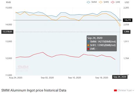 cost of manufacturing fabricated aluminum per pound|aluminum ingot price chart.